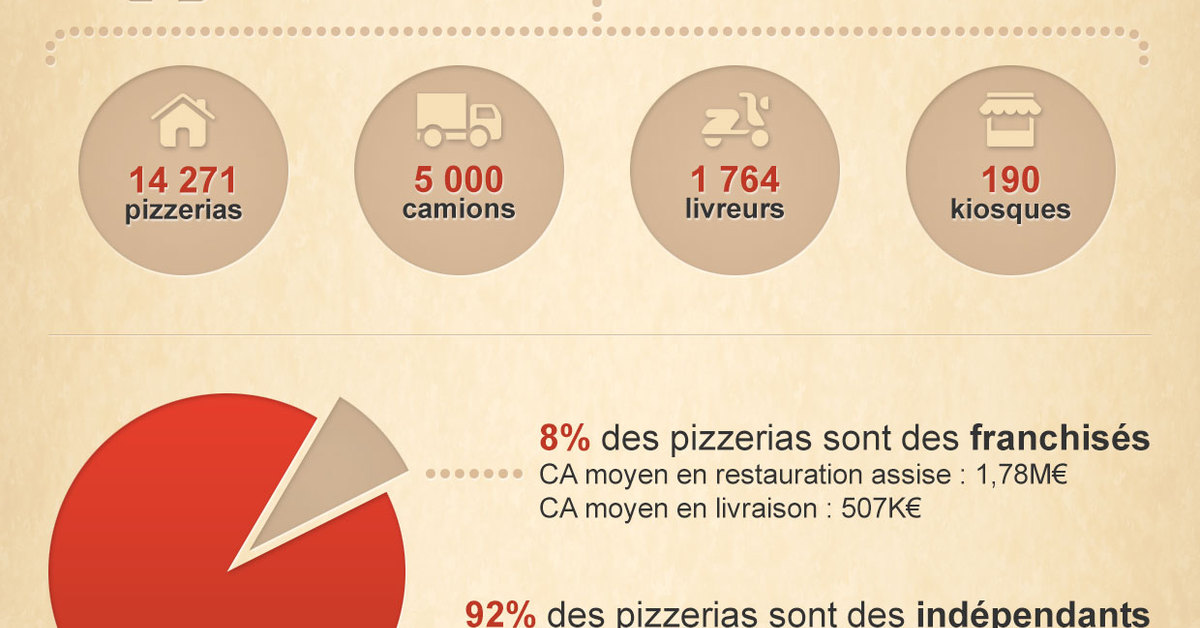 Chiffres Clés Du Marché De La Pizza En France Infographie Pizza business