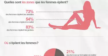 Les chiffres de l'épilation en France - Infographie